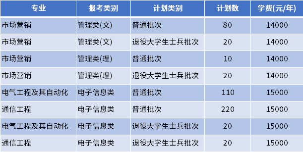 2022年南京邮电大学通达学院专转本招生专业计划数