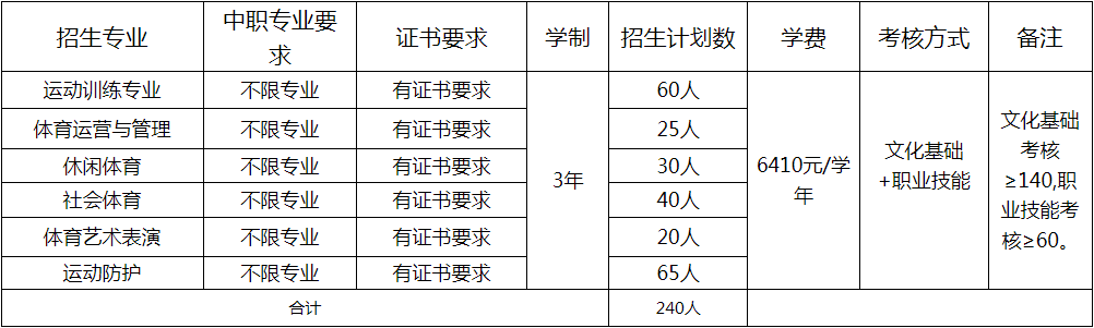 面向中职毕业生招生专业一览表