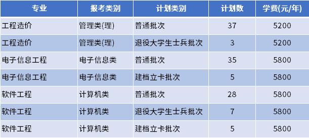 2022年南京工程学院专转本招生专业及学费