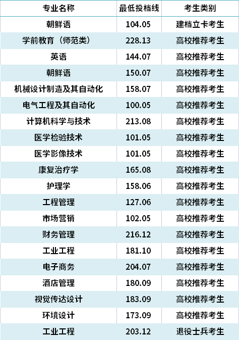 2021年青島濱海學(xué)院專升本錄取分?jǐn)?shù)線(最低投檔線)