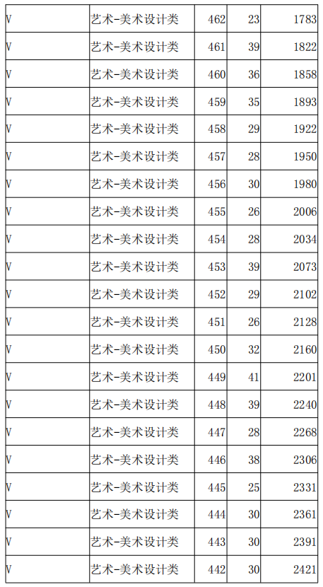 2021河北高職單招考試八類美術(shù)設(shè)計(jì)類一分一檔統(tǒng)計(jì)表