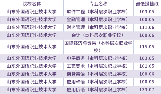 2021年山東外國語職業(yè)技術(shù)大學(xué)校薦生考生專升本錄取分?jǐn)?shù)線(最低投檔線)