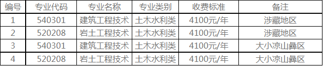 2021年四川建筑職業(yè)技術(shù)學院“9+3”高職單招招生專業(yè)