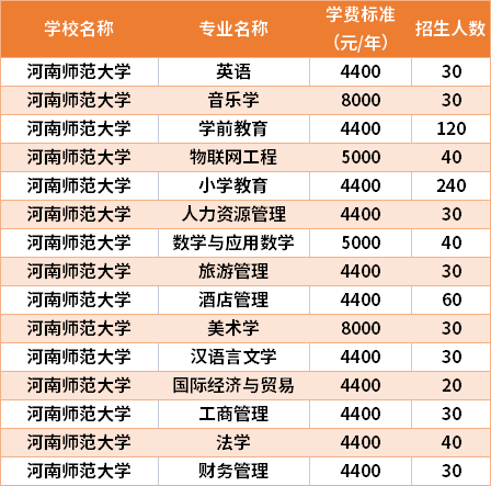 河南師范大學(xué)2021年專升本專業(yè)計(jì)劃及學(xué)費(fèi)