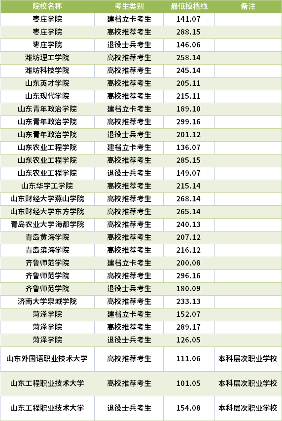 2021山東專升本財(cái)務(wù)管理專業(yè)錄取分?jǐn)?shù)線(最低投檔線)