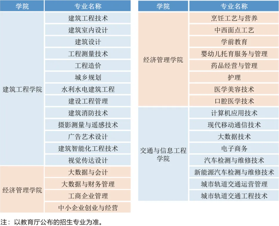 2022年云南城市建设职业学院高职单招招生专业计划