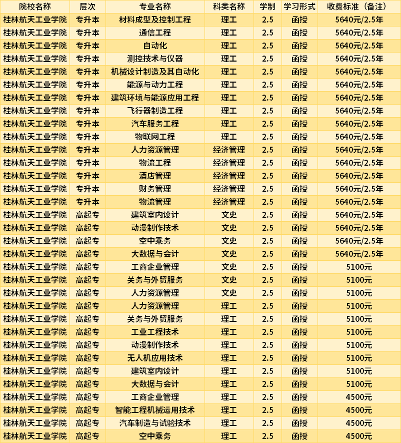 桂林航天工业学院2022成人高考入学费用.png