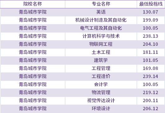 2021年青島城市學院校薦生考生專升本錄取分數線(最低投檔線)