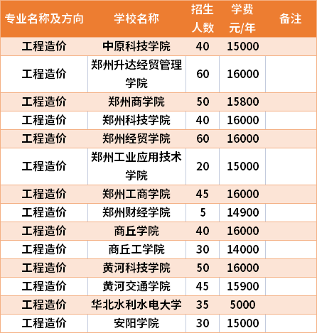 河南專升本工程造價專業(yè)招生院校和招生人數(shù)