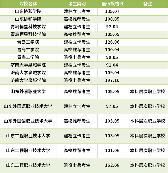 2021山東專升本軟件工程專業(yè)錄取分數(shù)線(最低投檔線)