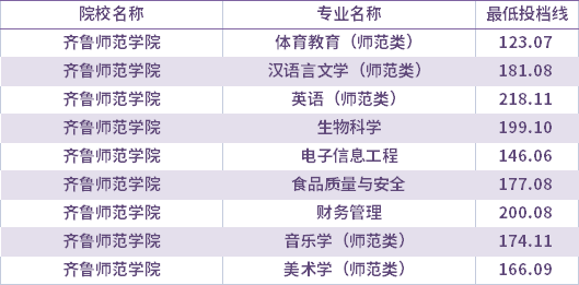 2021年齊魯師范學院建檔立卡考生專升本錄取分數(shù)線(最低投檔線)