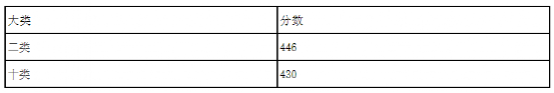 2021年保定電力職業(yè)技術(shù)學(xué)院高職單招一志愿投檔分數(shù)線