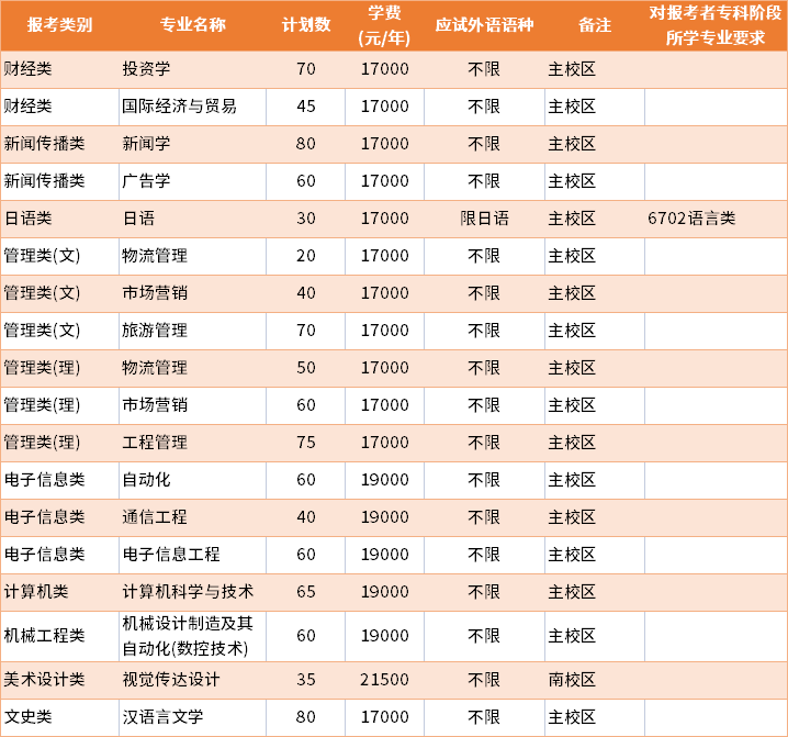 2022年三江學(xué)院普通批專轉(zhuǎn)本招生專業(yè)及學(xué)費(fèi)