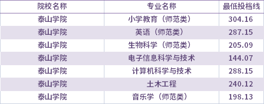 2021年泰山學(xué)院校薦生考生專(zhuān)升本錄取分?jǐn)?shù)線(xiàn)(最低投檔線(xiàn))