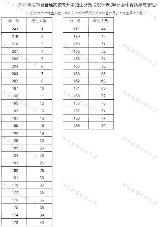 2021年河南專升本社會體育專業(yè)成績分段表