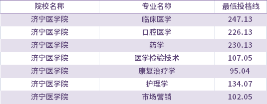 2021年濟(jì)寧醫(yī)學(xué)院退役士兵考生專升本錄取分?jǐn)?shù)線(最低投檔線)