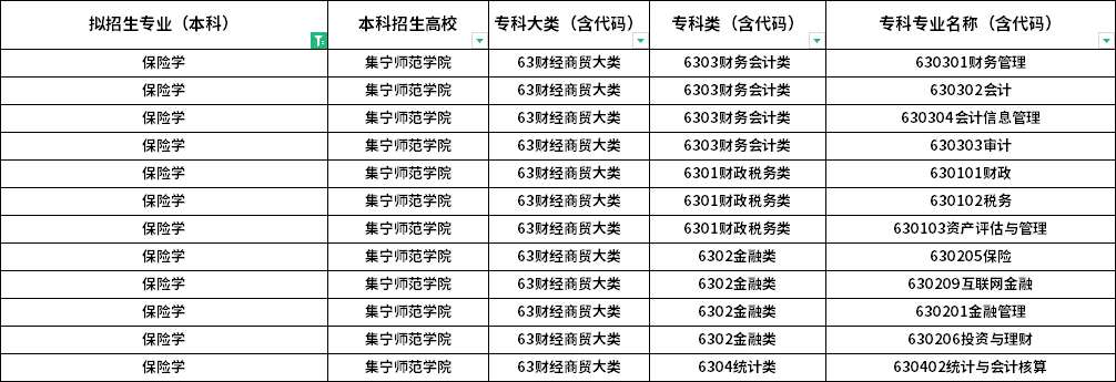 2022年內(nèi)蒙古專升本可報(bào)考保險(xiǎn)學(xué)專業(yè)的?？茖I(yè)