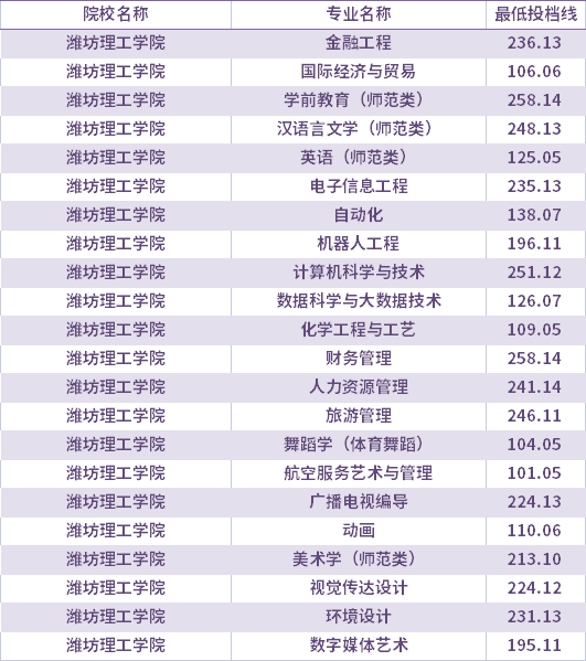 2021年濰坊理工學院校薦生考生專升本錄取分數(shù)線(最低投檔線)