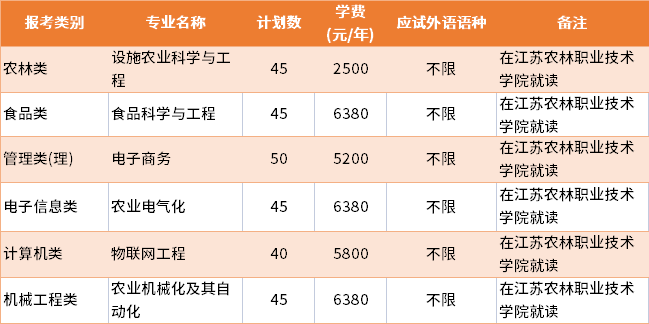 2022年江蘇大學(xué)普通批專(zhuān)轉(zhuǎn)本招生專(zhuān)業(yè)及學(xué)費(fèi)