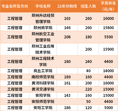 2021年河南專升本工程管理專業(yè)分?jǐn)?shù)線