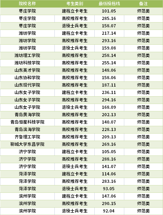 2021山東專升本學前教育專業(yè)錄取分數線(最低投檔線)