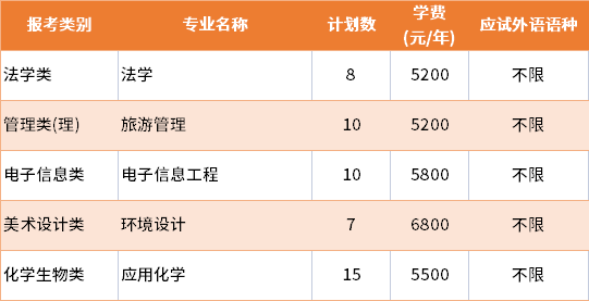 2022年鹽城師范學院退役士兵批專轉本招生專業(yè)及學費