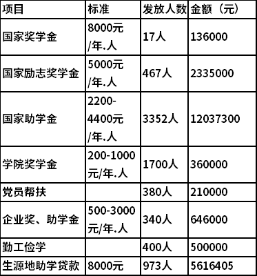 2021年岳陽職業(yè)技術(shù)學(xué)院單獨招生獎學(xué)金