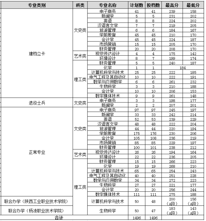 2021年渭南师范学院专升本录取分数线