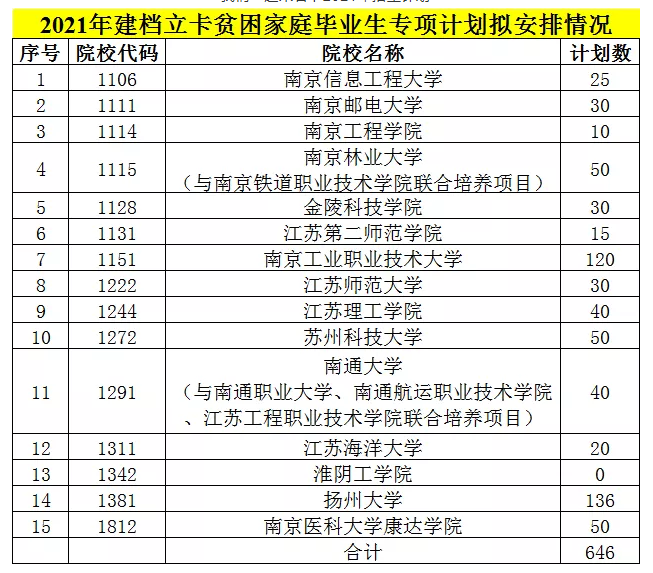 建檔立卡生往年招生計(jì)劃