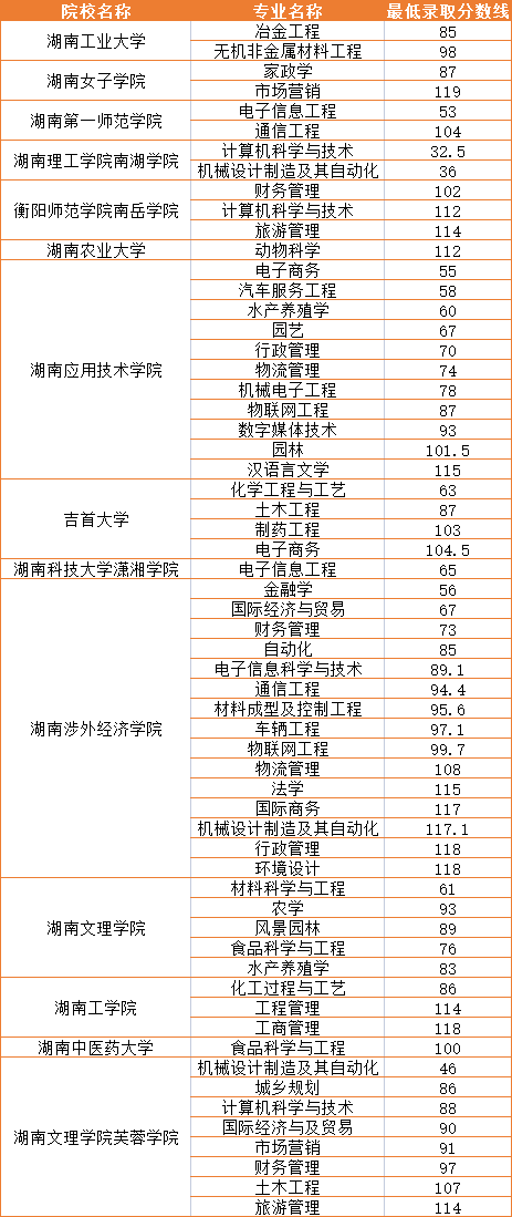 2021年湖南专升本各招生院校专业最低录取分数线