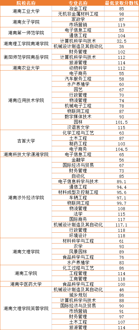 2021年湖南專升本各招生院校專業(yè)最低錄取分?jǐn)?shù)線