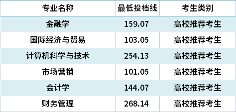 2021年山東財(cái)經(jīng)大學(xué)燕山學(xué)院專(zhuān)升本錄取分?jǐn)?shù)線(最低投檔線)