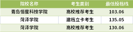 2021山東專升本健康服務(wù)與管理專業(yè)錄取分?jǐn)?shù)線(最低投檔線)