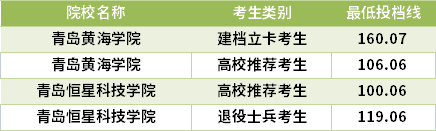 2021山東專升本國(guó)際商務(wù)專業(yè)錄取分?jǐn)?shù)線(最低投檔線)