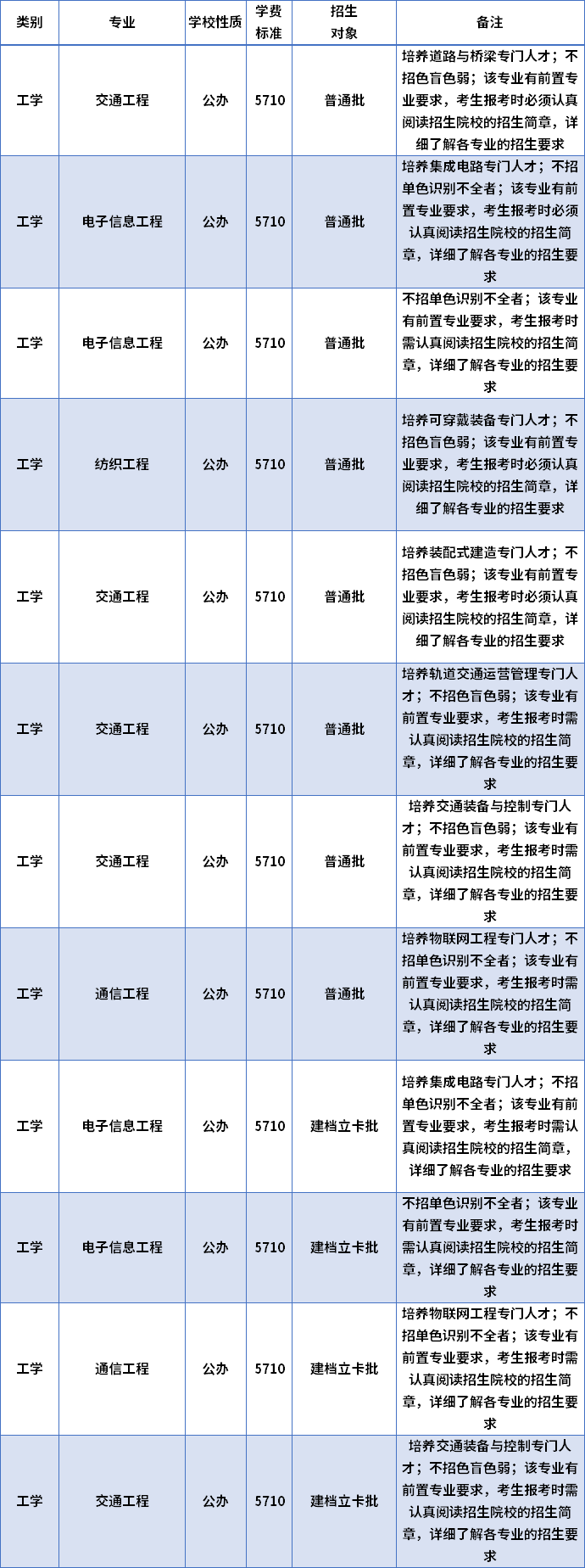 2022年五邑大學專升本招生專業(yè)及學費