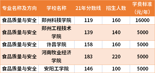 2021年河南專升本食品質(zhì)量與安全專業(yè)分?jǐn)?shù)線