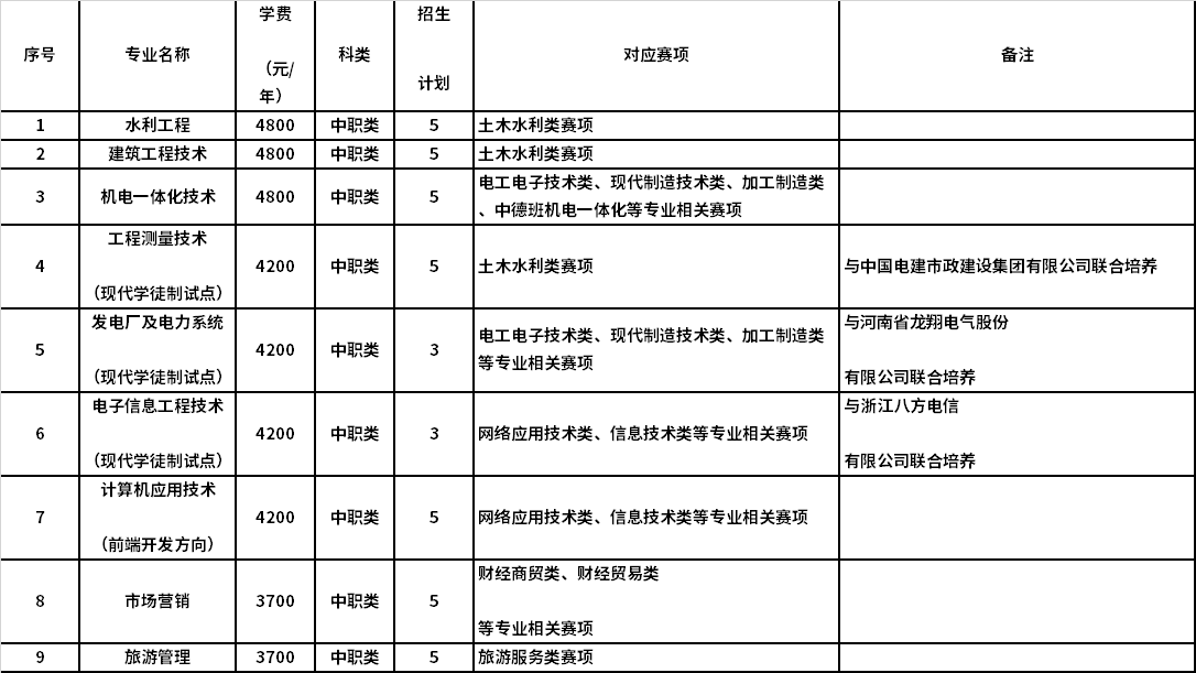 2021年技能拔尖人才免試入學(xué)招生專業(yè)計(jì)劃表