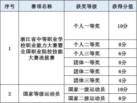 2021年浙江机电职业技术学院提前招生报名考试信息