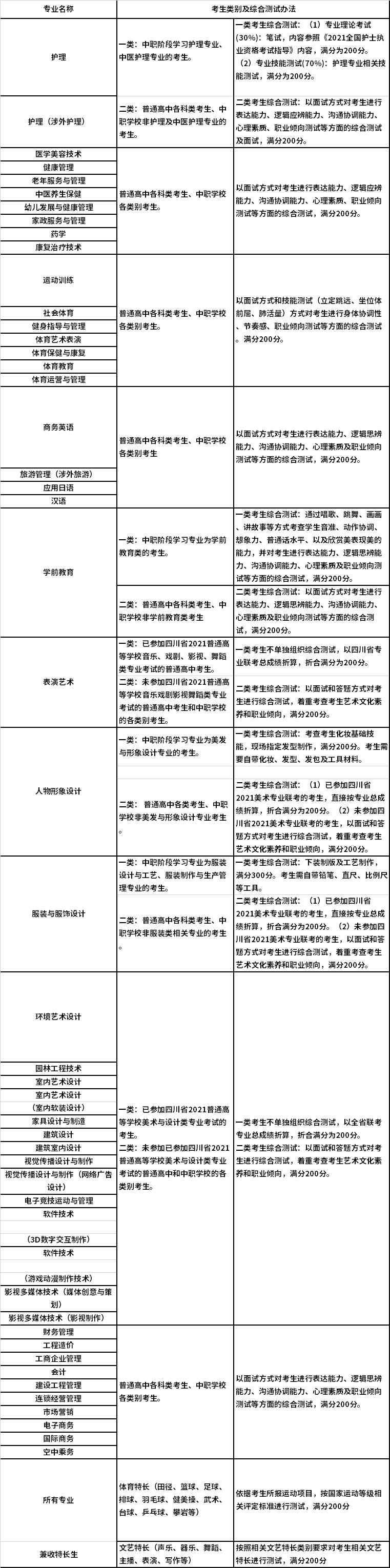 不同專業(yè)、類別考生綜合測試辦法