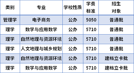 2022年廣東財經(jīng)大學(xué)專升本招生專業(yè)及學(xué)費