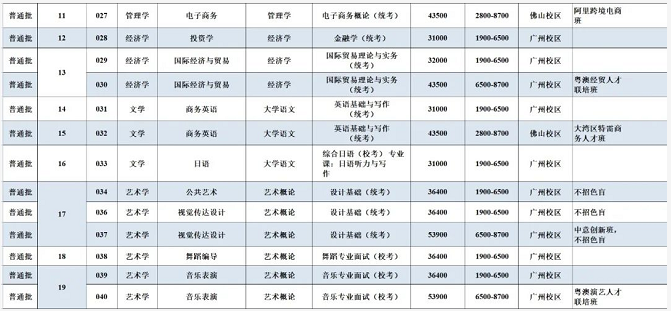 广州工商学院大专学费图片