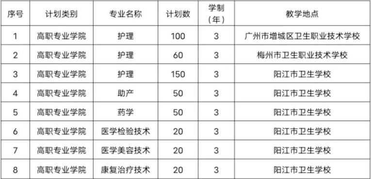 2021年惠州卫生职业技术学院自主招生专业计划