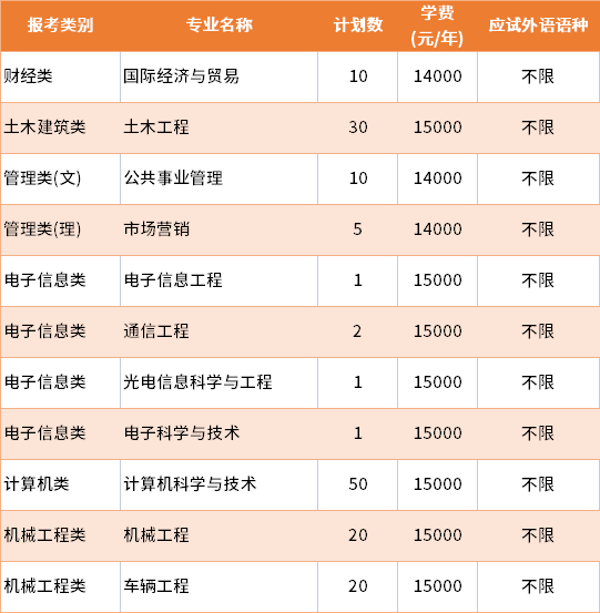 2022年南京理工大學(xué)紫金學(xué)院退役士兵批專轉(zhuǎn)本招生專業(yè)及學(xué)費