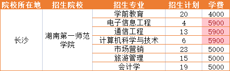 2021年湖南第一師范學(xué)院招生專業(yè)學(xué)費(fèi)詳情