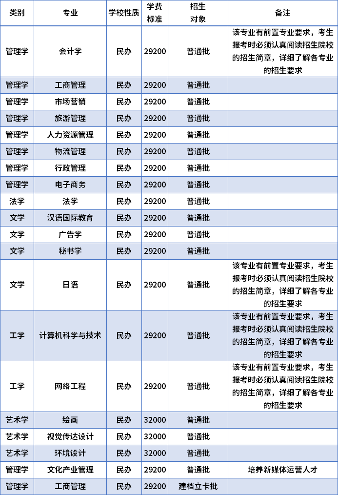 2022年廣東培正學(xué)院專升本招生專業(yè)及學(xué)費(fèi)