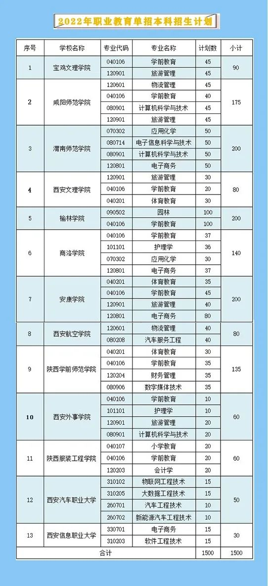 2022年陜西職業(yè)教育單招本科招生專(zhuān)業(yè)計(jì)劃