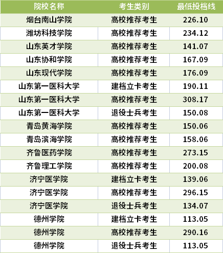 2021山東專升本護理學專業(yè)錄取分數(shù)線(最低投檔線)