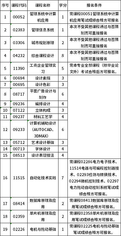 广东工业大学2022年上半年自考实践考核课程考核报名通知