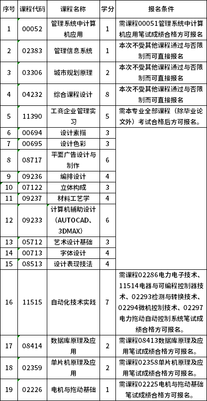 廣東工業(yè)大學2022年上半年自考實踐考核課程考核報名通知