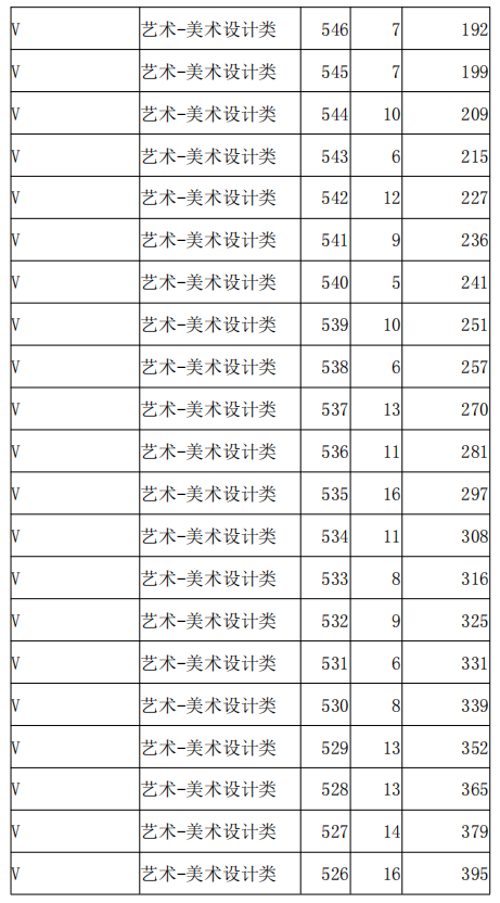 2021河北高職單招考試八類美術(shù)設(shè)計(jì)類一分一檔統(tǒng)計(jì)表